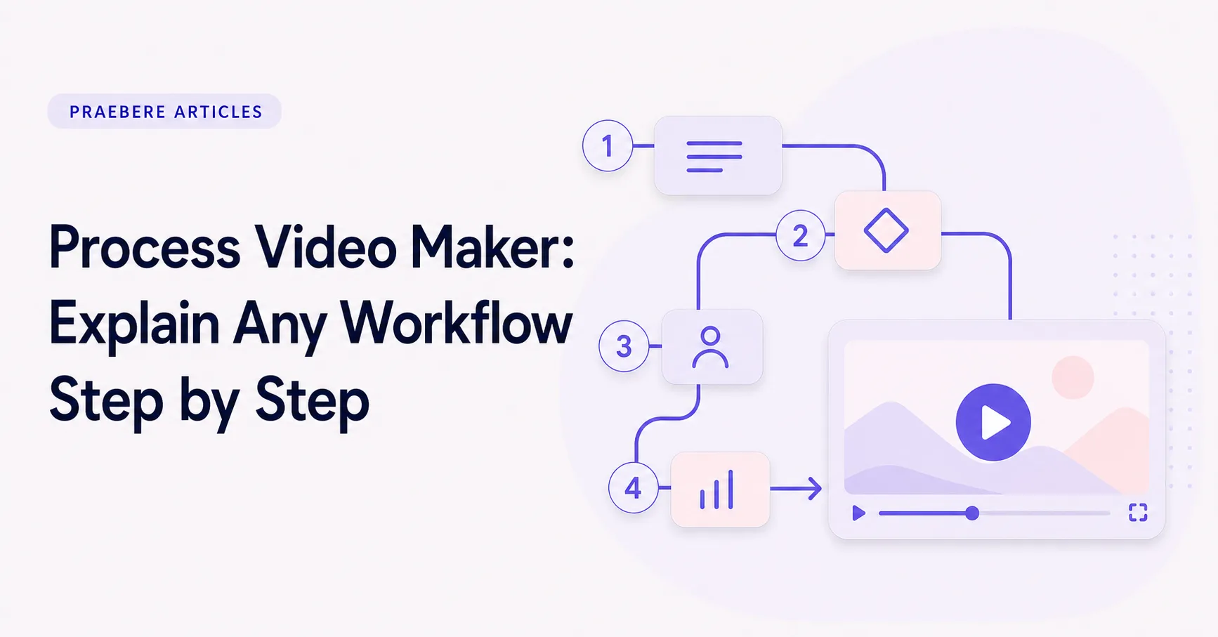 Illustrated cover for Process Video Maker: Explain Any Workflow Step by Step