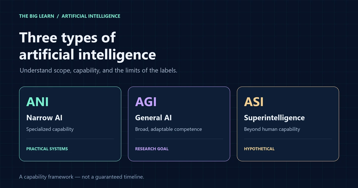 Illustrated cover for The Three Types of Artificial Intelligence: ANI, AGI, and ASI Explained
