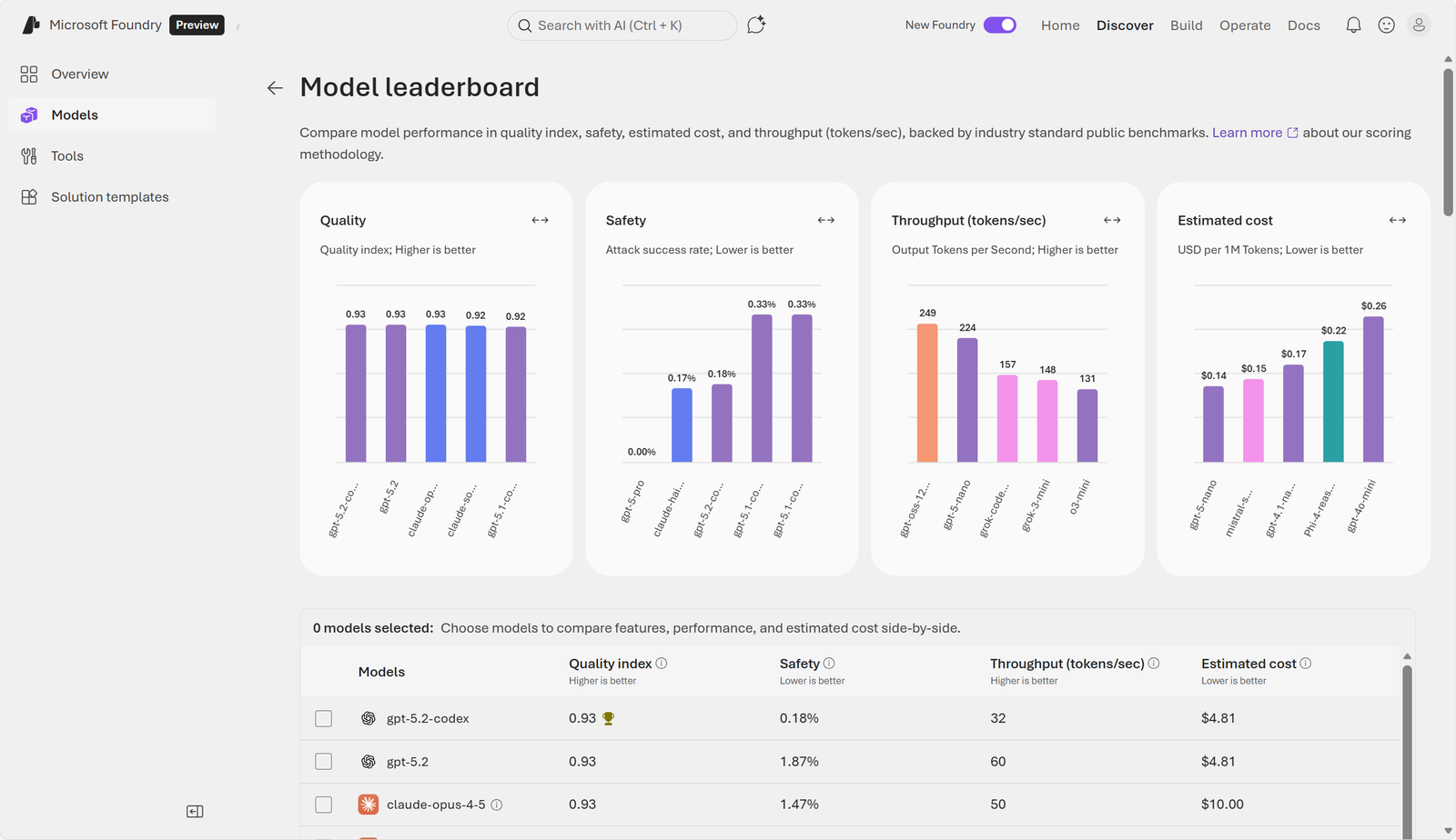 Original Microsoft Foundry model leaderboard screenshot with comparison metrics.
